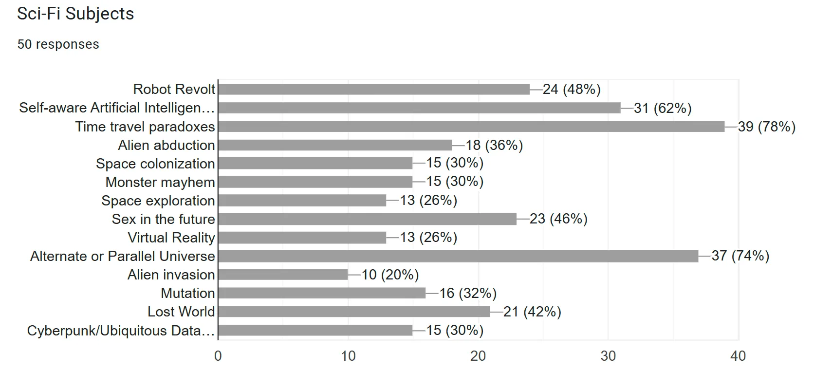 A list of science fiction subjects for writers to write from